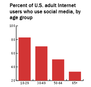 Percent of U.S. adult Internet users who use social media, by age group